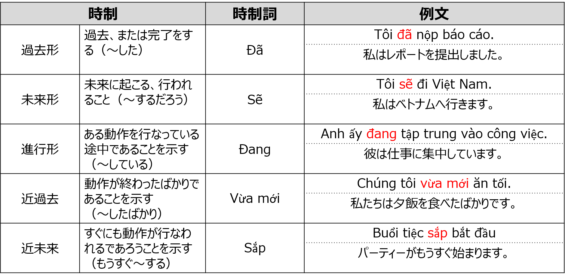 ベトナム語の時制 未来形 過去形 進行形 オンラインベトナム語 Vietcafe