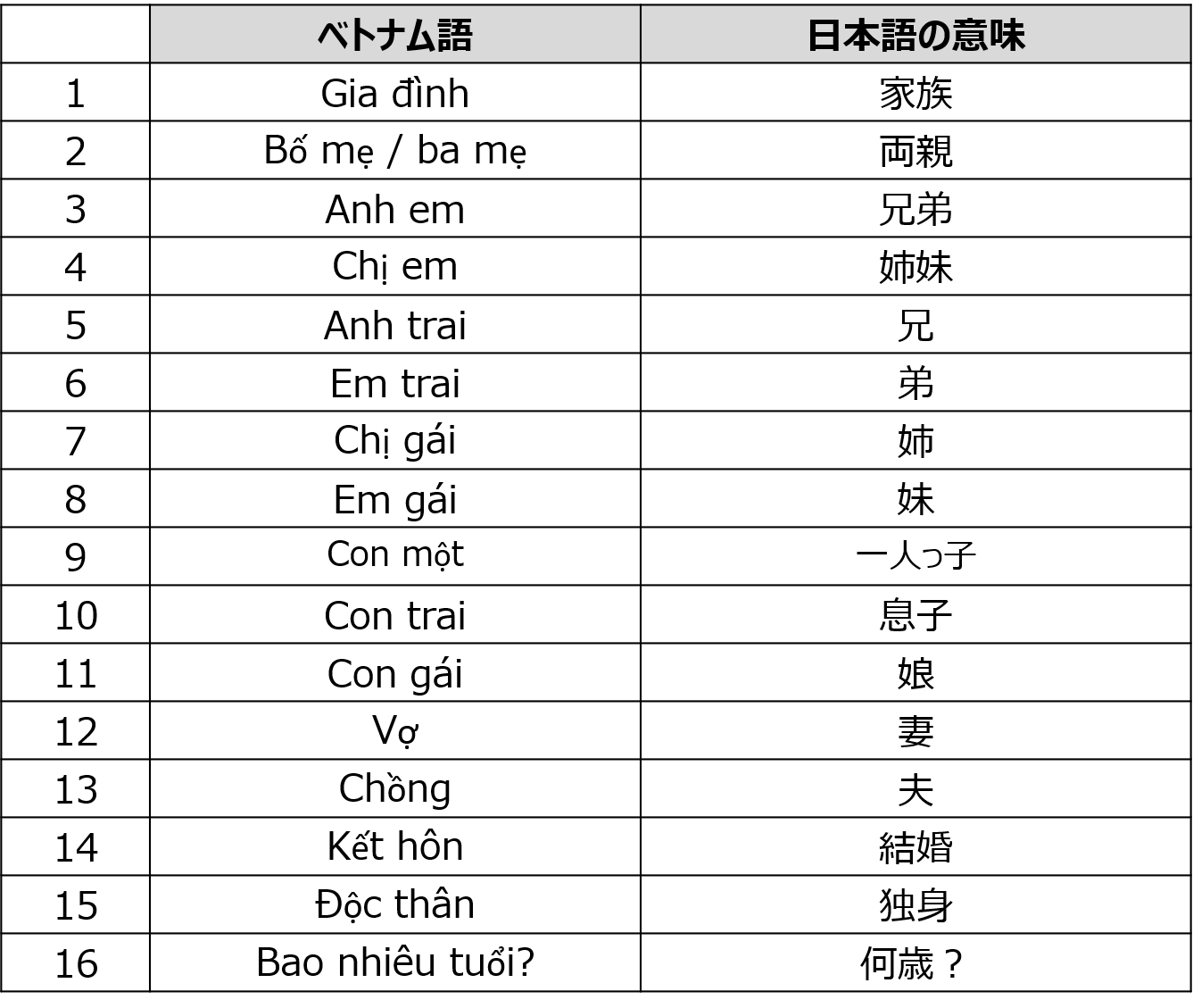 第2集 – オンラインベトナム語 VIETCAFE – オンライン教材